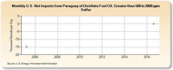 U.S. Net Imports from Paraguay of Distillate Fuel Oil, Greater than 500 to 2000 ppm Sulfur (Thousand Barrels per Day)