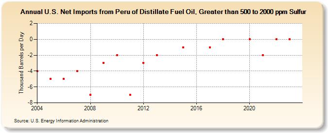 U.S. Net Imports from Peru of Distillate Fuel Oil, Greater than 500 to 2000 ppm Sulfur (Thousand Barrels per Day)