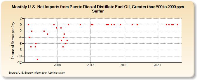 U.S. Net Imports from Puerto Rico of Distillate Fuel Oil, Greater than 500 to 2000 ppm Sulfur (Thousand Barrels per Day)