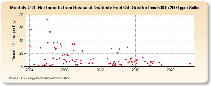 U.S. Net Imports from Russia of Distillate Fuel Oil, Greater than 500 to 2000 ppm Sulfur (Thousand Barrels per Day)