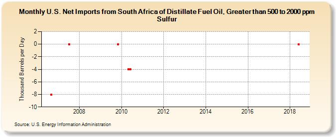 U.S. Net Imports from South Africa of Distillate Fuel Oil, Greater than 500 to 2000 ppm Sulfur (Thousand Barrels per Day)