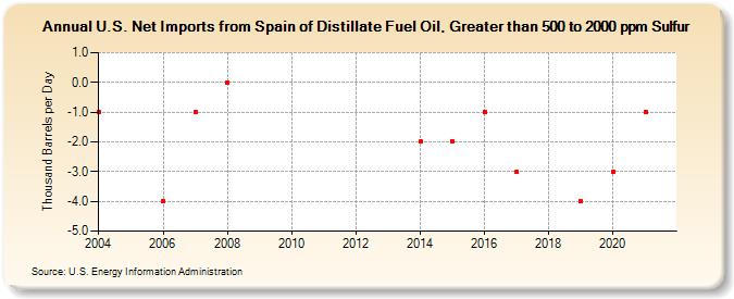 U.S. Net Imports from Spain of Distillate Fuel Oil, Greater than 500 to 2000 ppm Sulfur (Thousand Barrels per Day)