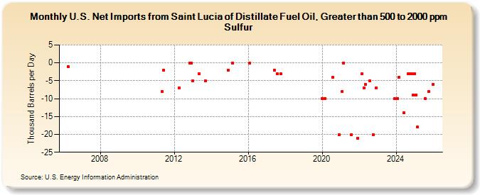 U.S. Net Imports from Saint Lucia of Distillate Fuel Oil, Greater than 500 to 2000 ppm Sulfur (Thousand Barrels per Day)