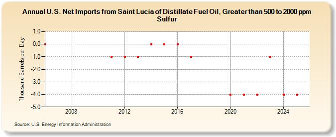 U.S. Net Imports from Saint Lucia of Distillate Fuel Oil, Greater than 500 to 2000 ppm Sulfur (Thousand Barrels per Day)