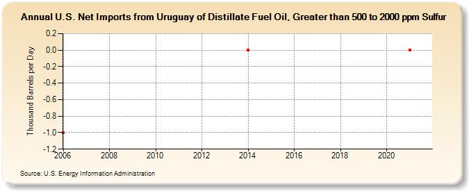 U.S. Net Imports from Uruguay of Distillate Fuel Oil, Greater than 500 to 2000 ppm Sulfur (Thousand Barrels per Day)