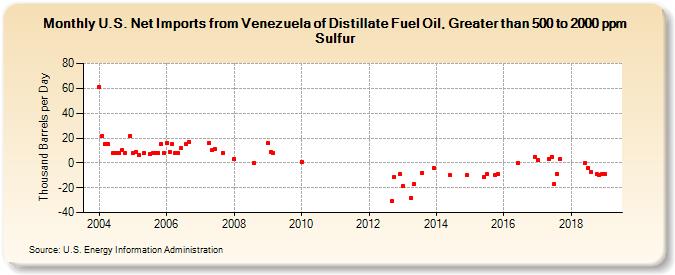 U.S. Net Imports from Venezuela of Distillate Fuel Oil, Greater than 500 to 2000 ppm Sulfur (Thousand Barrels per Day)