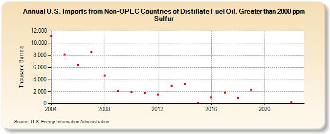 U.S. Imports from Non-OPEC Countries of Distillate Fuel Oil, Greater than 2000 ppm Sulfur (Thousand Barrels)