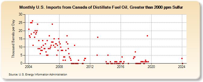 U.S. Imports from Canada of Distillate Fuel Oil, Greater than 2000 ppm Sulfur (Thousand Barrels per Day)