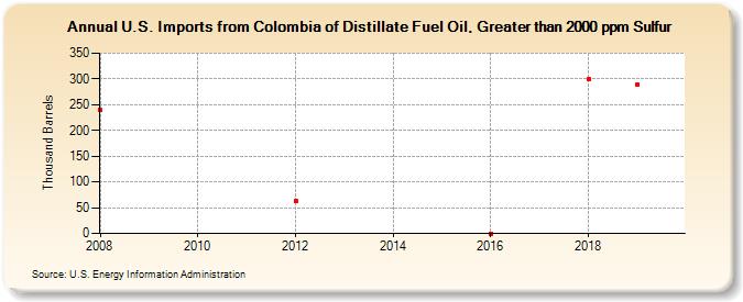 U.S. Imports from Colombia of Distillate Fuel Oil, Greater than 2000 ppm Sulfur (Thousand Barrels)