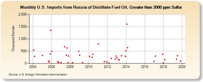 U.S. Imports from Russia of Distillate Fuel Oil, Greater than 2000 ppm Sulfur (Thousand Barrels)