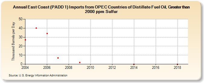 East Coast (PADD 1) Imports from OPEC Countries of Distillate Fuel Oil, Greater than 2000 ppm Sulfur (Thousand Barrels per Day)