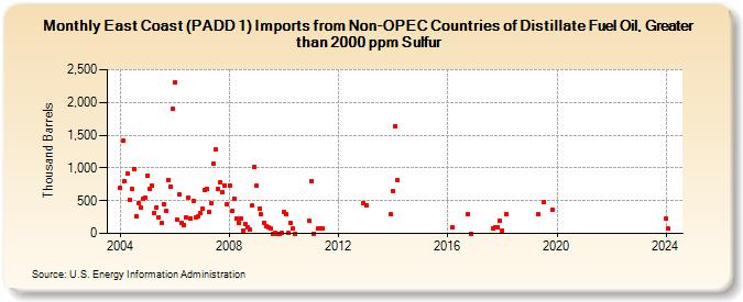 East Coast (PADD 1) Imports from Non-OPEC Countries of Distillate Fuel Oil, Greater than 2000 ppm Sulfur (Thousand Barrels)