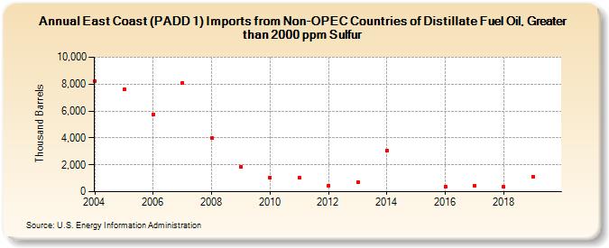 East Coast (PADD 1) Imports from Non-OPEC Countries of Distillate Fuel Oil, Greater than 2000 ppm Sulfur (Thousand Barrels)
