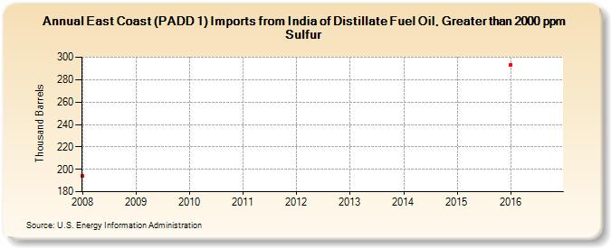 East Coast (PADD 1) Imports from India of Distillate Fuel Oil, Greater than 2000 ppm Sulfur (Thousand Barrels)