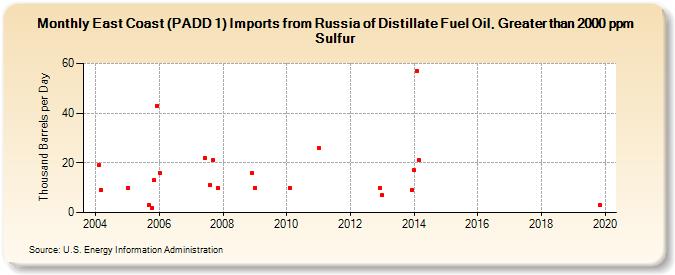 East Coast (PADD 1) Imports from Russia of Distillate Fuel Oil, Greater than 2000 ppm Sulfur (Thousand Barrels per Day)