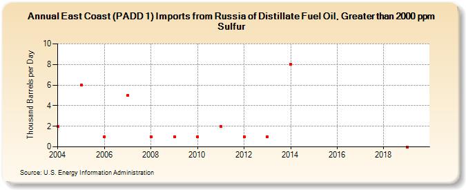 East Coast (PADD 1) Imports from Russia of Distillate Fuel Oil, Greater than 2000 ppm Sulfur (Thousand Barrels per Day)