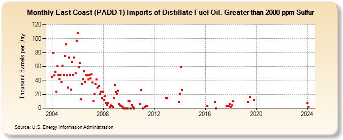 East Coast (PADD 1) Imports of Distillate Fuel Oil, Greater than 2000 ppm Sulfur (Thousand Barrels per Day)