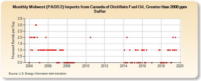 Midwest (PADD 2) Imports from Canada of Distillate Fuel Oil, Greater than 2000 ppm Sulfur (Thousand Barrels per Day)