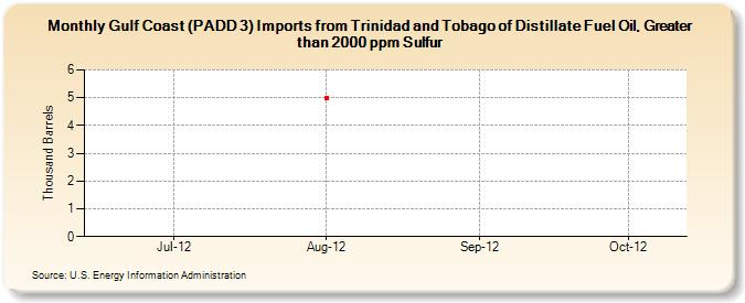 Gulf Coast (PADD 3) Imports from Trinidad and Tobago of Distillate Fuel Oil, Greater than 2000 ppm Sulfur (Thousand Barrels)