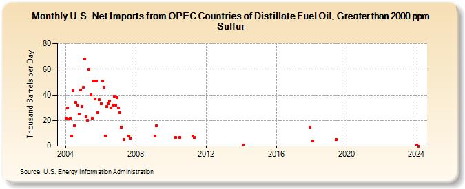 U.S. Net Imports from OPEC Countries of Distillate Fuel Oil, Greater than 2000 ppm Sulfur (Thousand Barrels per Day)