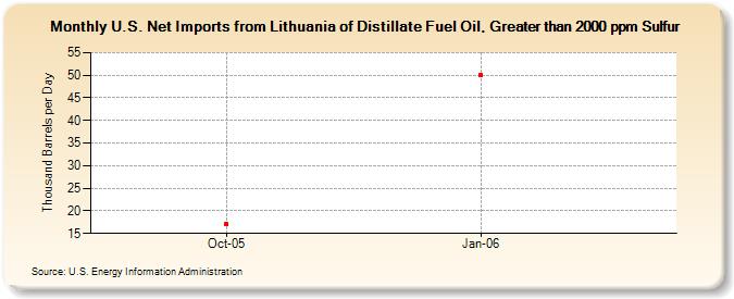 U.S. Net Imports from Lithuania of Distillate Fuel Oil, Greater than 2000 ppm Sulfur (Thousand Barrels per Day)