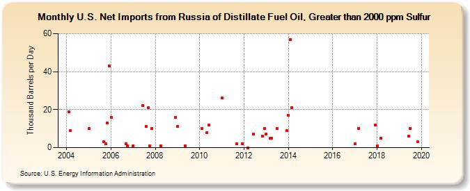 U.S. Net Imports from Russia of Distillate Fuel Oil, Greater than 2000 ppm Sulfur (Thousand Barrels per Day)