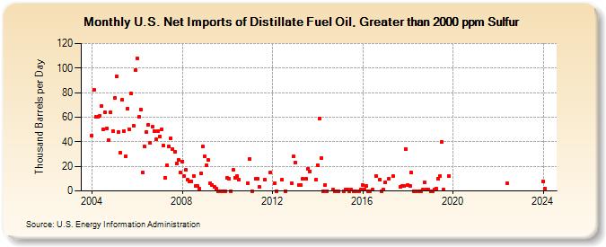U.S. Net Imports of Distillate Fuel Oil, Greater than 2000 ppm Sulfur (Thousand Barrels per Day)