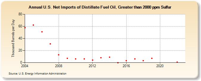 U.S. Net Imports of Distillate Fuel Oil, Greater than 2000 ppm Sulfur (Thousand Barrels per Day)