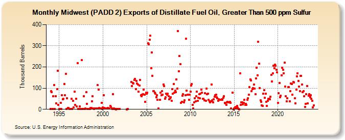 Midwest (PADD 2) Exports of Distillate Fuel Oil, Greater Than 500 ppm Sulfur (Thousand Barrels)