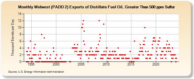 Midwest (PADD 2) Exports of Distillate Fuel Oil, Greater Than 500 ppm Sulfur (Thousand Barrels per Day)