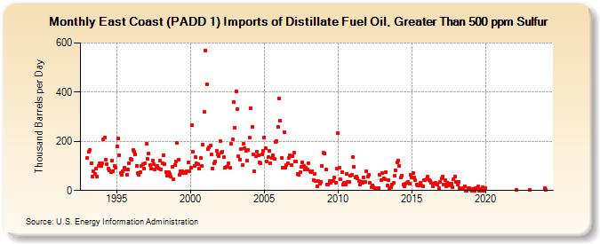 East Coast (PADD 1) Imports of Distillate Fuel Oil, Greater Than 500 ppm Sulfur (Thousand Barrels per Day)