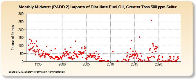 Midwest (PADD 2) Imports of Distillate Fuel Oil, Greater Than 500 ppm Sulfur (Thousand Barrels)