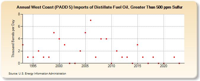 West Coast (PADD 5) Imports of Distillate Fuel Oil, Greater Than 500 ppm Sulfur (Thousand Barrels per Day)
