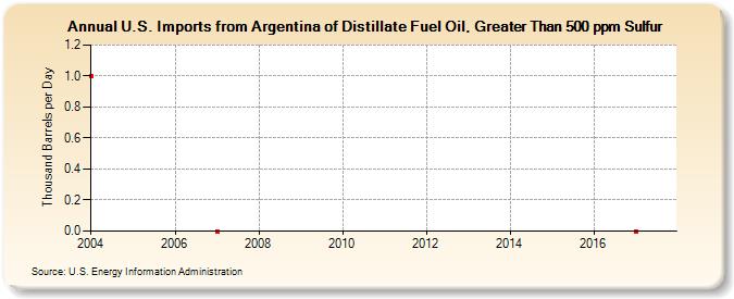 U.S. Imports from Argentina of Distillate Fuel Oil, Greater Than 500 ppm Sulfur (Thousand Barrels per Day)