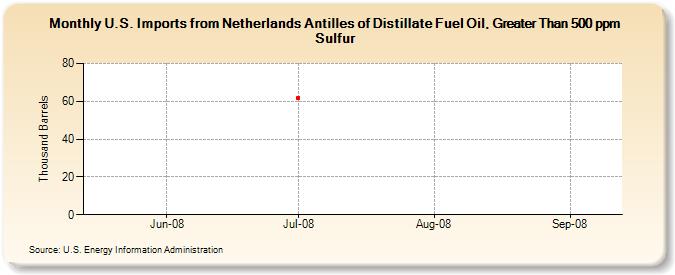 U.S. Imports from Netherlands Antilles of Distillate Fuel Oil, Greater Than 500 ppm Sulfur (Thousand Barrels)
