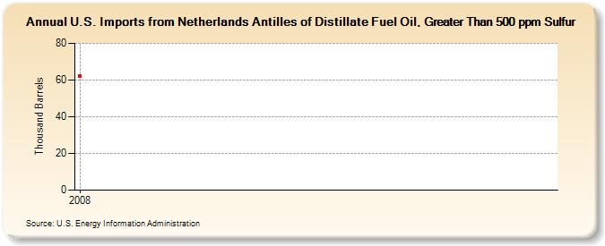 U.S. Imports from Netherlands Antilles of Distillate Fuel Oil, Greater Than 500 ppm Sulfur (Thousand Barrels)