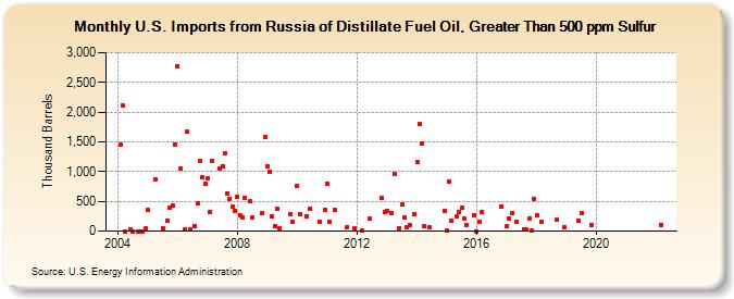U.S. Imports from Russia of Distillate Fuel Oil, Greater Than 500 ppm Sulfur (Thousand Barrels)
