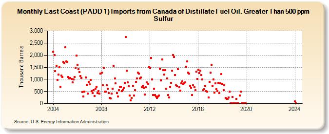 East Coast (PADD 1) Imports from Canada of Distillate Fuel Oil, Greater Than 500 ppm Sulfur (Thousand Barrels)