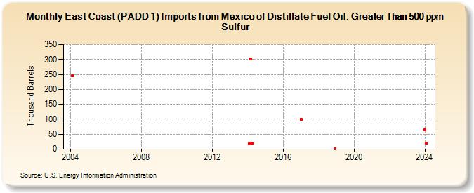 East Coast (PADD 1) Imports from Mexico of Distillate Fuel Oil, Greater Than 500 ppm Sulfur (Thousand Barrels)