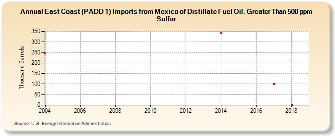 East Coast (PADD 1) Imports from Mexico of Distillate Fuel Oil, Greater Than 500 ppm Sulfur (Thousand Barrels)