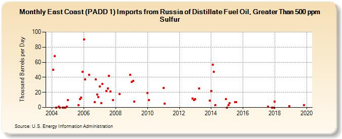East Coast (PADD 1) Imports from Russia of Distillate Fuel Oil, Greater Than 500 ppm Sulfur (Thousand Barrels per Day)