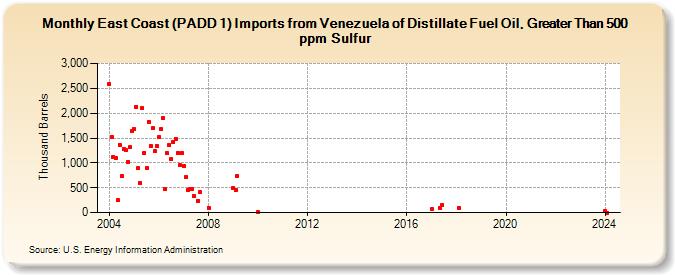 East Coast (PADD 1) Imports from Venezuela of Distillate Fuel Oil, Greater Than 500 ppm Sulfur (Thousand Barrels)