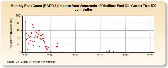 East Coast (PADD 1) Imports from Venezuela of Distillate Fuel Oil, Greater Than 500 ppm Sulfur (Thousand Barrels per Day)