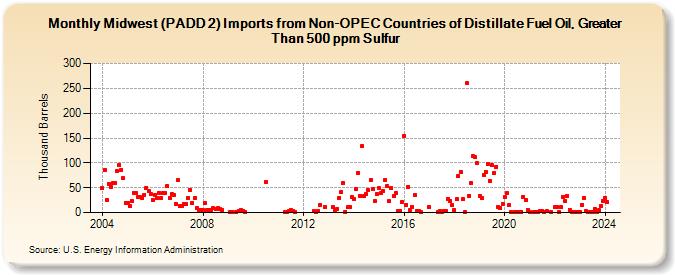 Midwest (PADD 2) Imports from Non-OPEC Countries of Distillate Fuel Oil, Greater Than 500 ppm Sulfur (Thousand Barrels)