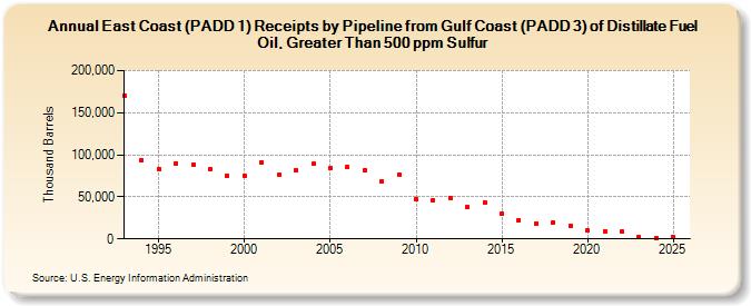 East Coast (PADD 1) Receipts by Pipeline from Gulf Coast (PADD 3) of Distillate Fuel Oil, Greater Than 500 ppm Sulfur (Thousand Barrels)