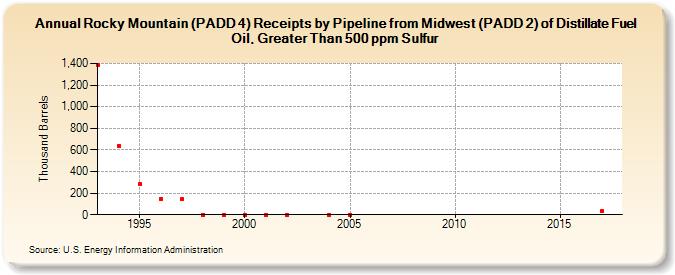 Rocky Mountain (PADD 4) Receipts by Pipeline from Midwest (PADD 2) of Distillate Fuel Oil, Greater Than 500 ppm Sulfur (Thousand Barrels)