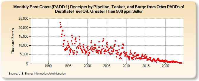 East Coast (PADD 1) Receipts by Pipeline, Tanker, and Barge from Other PADDs of Distillate Fuel Oil, Greater Than 500 ppm Sulfur (Thousand Barrels)