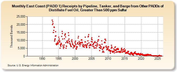 East Coast (PADD 1) Receipts by Pipeline, Tanker, and Barge from Other PADDs of Distillate Fuel Oil, Greater Than 500 ppm Sulfur (Thousand Barrels)