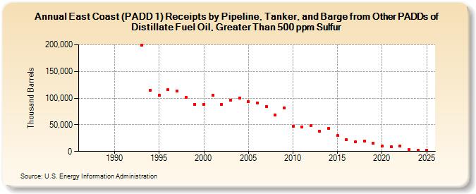 East Coast (PADD 1) Receipts by Pipeline, Tanker, and Barge from Other PADDs of Distillate Fuel Oil, Greater Than 500 ppm Sulfur (Thousand Barrels)