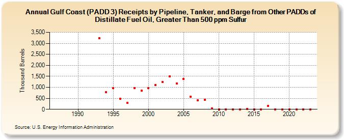 Gulf Coast (PADD 3) Receipts by Pipeline, Tanker, and Barge from Other PADDs of Distillate Fuel Oil, Greater Than 500 ppm Sulfur (Thousand Barrels)